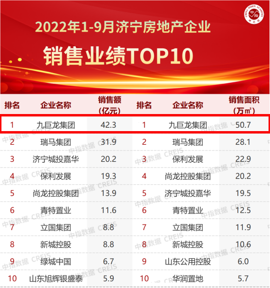 九巨龍穩(wěn)居2022年1-9月濟(jì)寧房企銷(xiāo)售業(yè)績(jī)排行榜第一名！